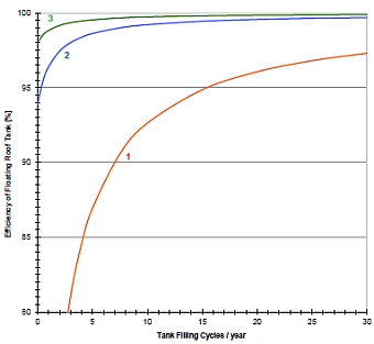 IMHOF Tanktechnik - Diagramm: Wirkungsgrad des Schwimmdachtanks in Abhängigkeit des Umschlag und Abdichtungsstand 
