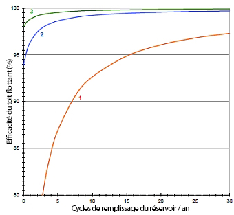 IMHOF - technologies des réservoirs; Efficacité du réservoir à toit flottant en fonction du transbordement et du nombre de joints