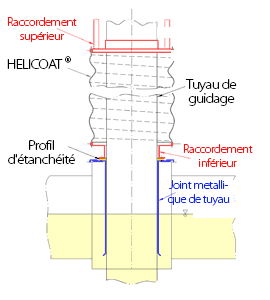 IMHOF technologies des réservoirs - HELICOAT® - gaine d'étanchéité pour l'étanchéification totale du tuyau de mesure