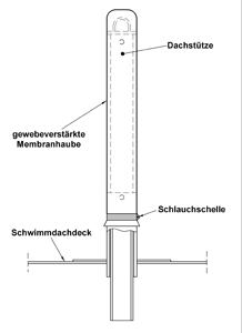 IMHOF Tanktechnik, Dachstuetzenabdichtung Typ IM-RDS