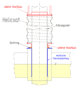 IMHOF, Peilrohrabdichtung HELICOAT