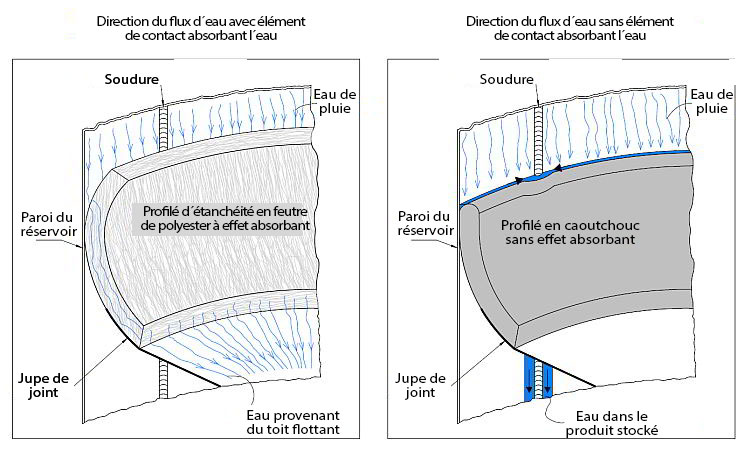 Élimination de l'eau de sur les parois intérieures de réservoirs 