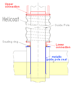 IMHOF, Guide Pole Seal HELICOAT®