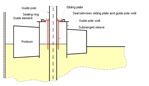IHOF Tanktechnik - IM-PRS + IM-RDS Metallic Guide Pole Seal IM-PRS with IMHOF Roof Legs
