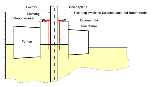 IHOF Tanktechnik - IM-PRS + IM-RDS metallische Peilrohranbbdichtung in Verbindung mit der IMHOF Dachstützenabdichtung