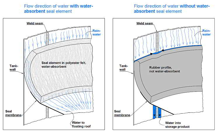 Rainwater removal from inner tank walls