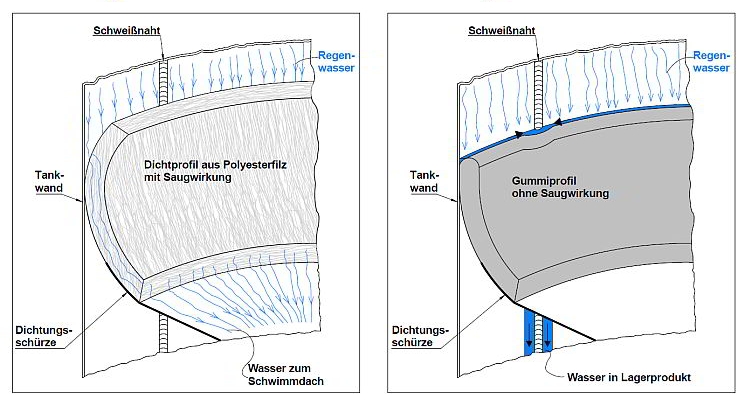 Wasserentfernung von Tankinnenwänden