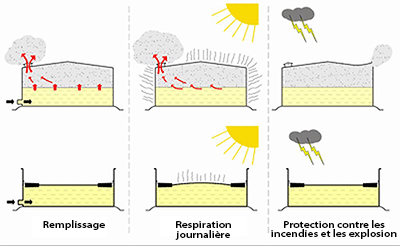 toit flottant, Imhof Tank-Technik